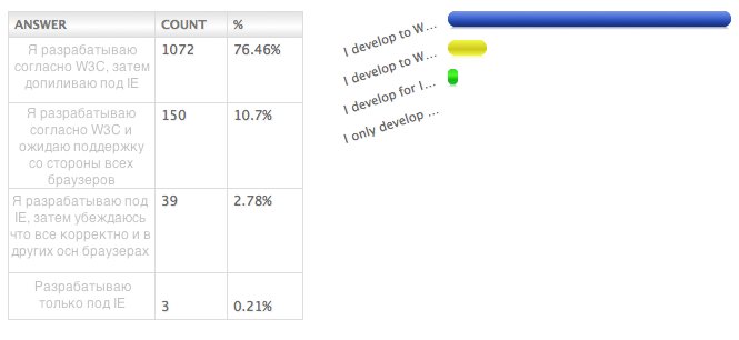 State of Web development 2010 - develop mind