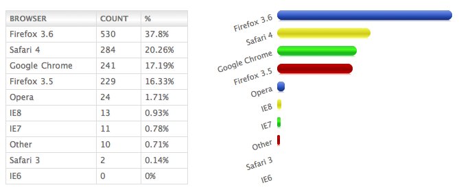 State of Web development 2010 - Browsers