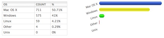 State of Web development 2010 - OS
