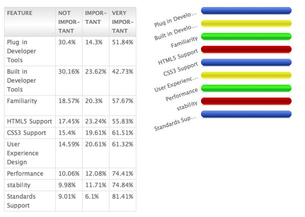 State of Web development 2010 - Browser features