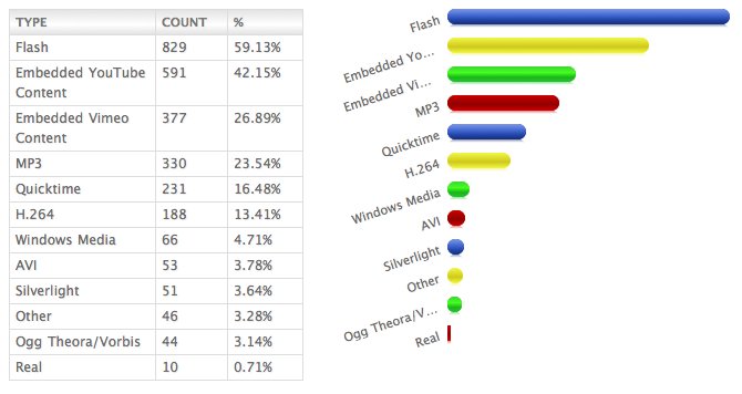 State of Web development 2010 - Plugins usage