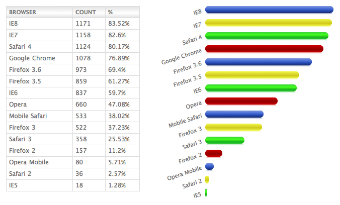 State of Web development 2010 - Test browsers
