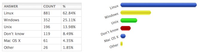 State of Web development 2010 - Server OS usage