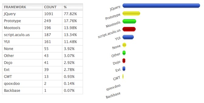 State of Web development 2010 - JS Frameworks usage
