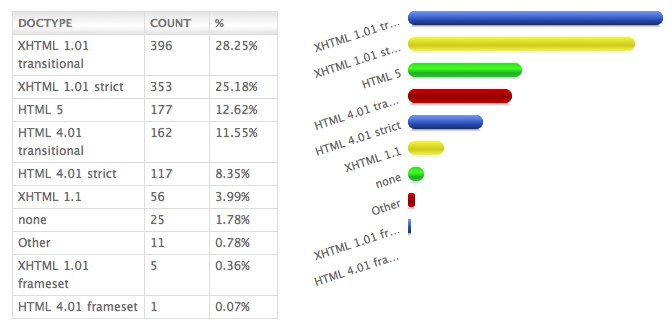 State of Web development 2010 - Doctypes