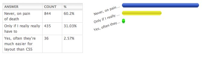 State of Web development 2010 - table using