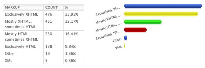 State of Web development 2010 - MarkUp languages
