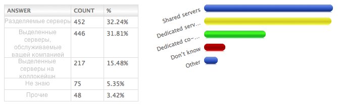 State of Web development 2010 - hosting