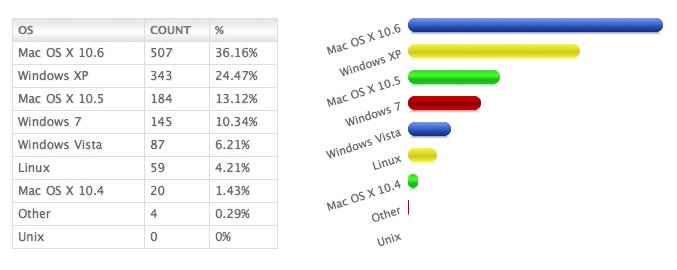 State of Web development 2010 - OS