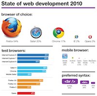 State of Web development 2010