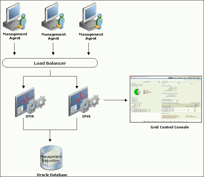 Oracle enterprise manager что это