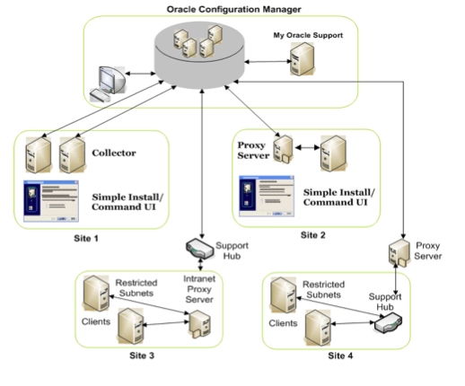 Oracle Configuration Manager Architecture