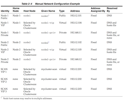 rac scan dns configuration