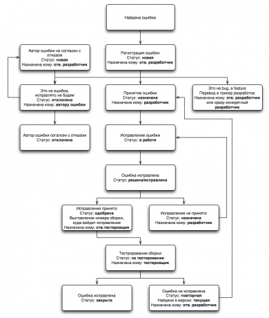 Жизненный цикл задачи по трекеру «Ошибка»