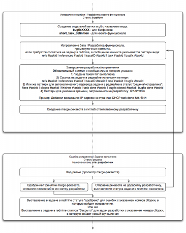 Подробный алгоритм разработки нового функционала/исправления ошибки