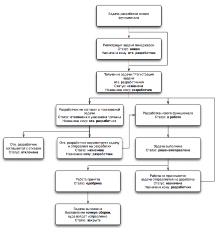 Жизненный цикл задачи по трекерам «Улучшение» / «Новый функционал»