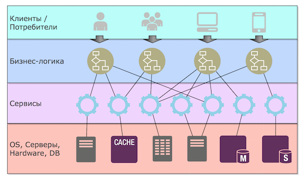 Typical SOA Architecture